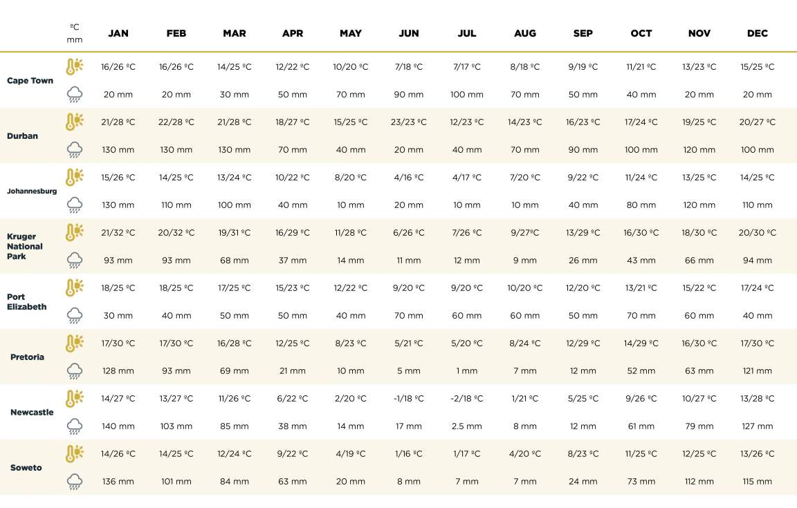 South Africa Weather 